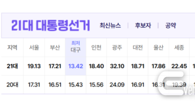 21대 대선, 역대 최고 사전투표율....누구에게 유리할까?