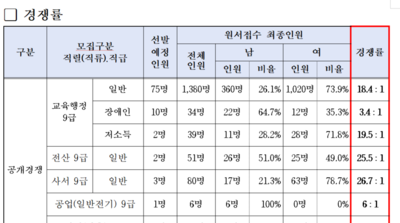 부산교육청, 2025년도 지방공무원 임용 필기시험 21일 실시