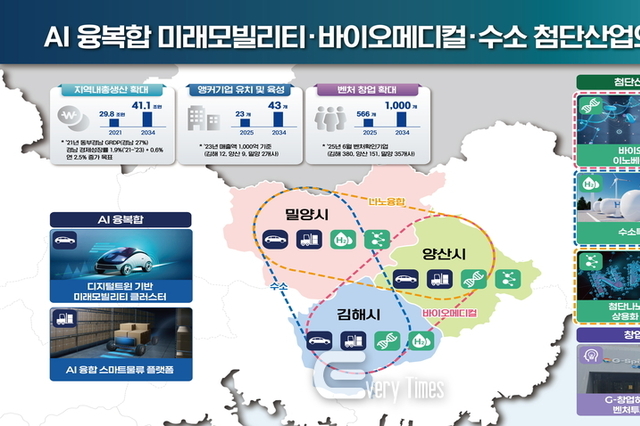 동부경남, 인공지능(AI) 융복합 미래모빌리티·바이오메디컬·수소 첨단산업 거점으로 도약!
