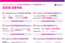 부산시, 금융중심지 발전협의회 회의 개최