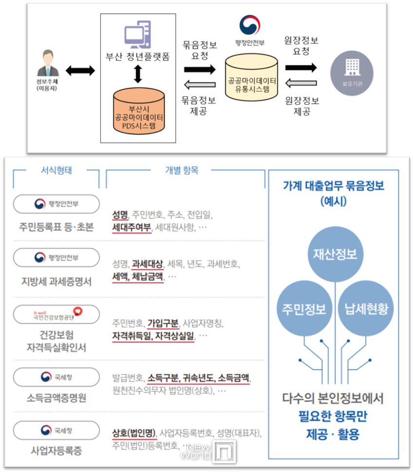 공공마이데이터 서비스 흐름도(위)와 묶음정보 예시(아래)./그림=부산시 제공