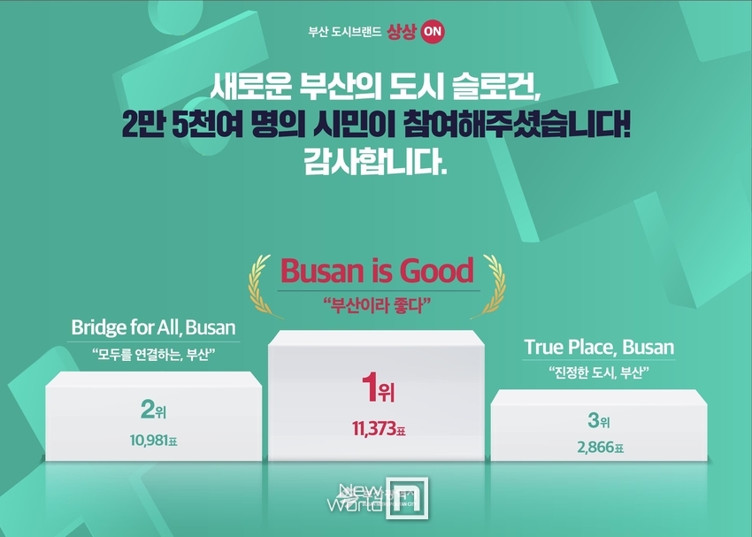 시민 총 2만5천220명 참여한 슬로건 선호도 조사에서 최다득표한 “Busan is Good” 선정/사진=부산시 제공