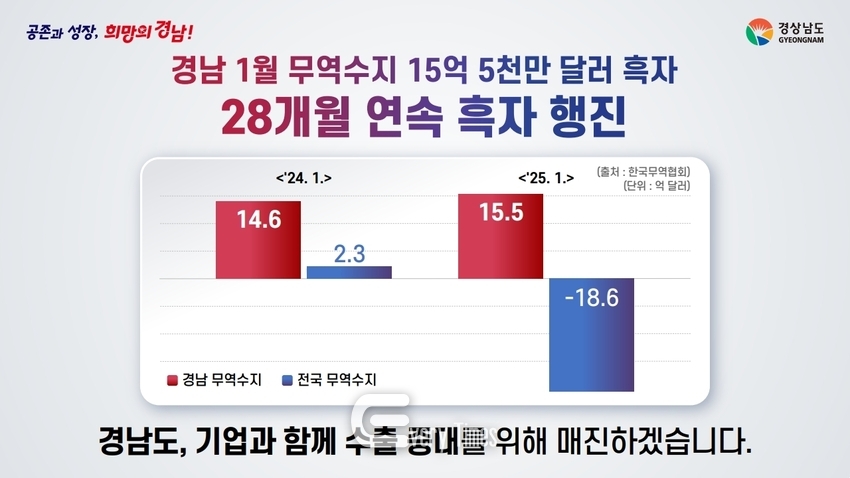 무역수지흑자 인포그래픽(제공=경남도)