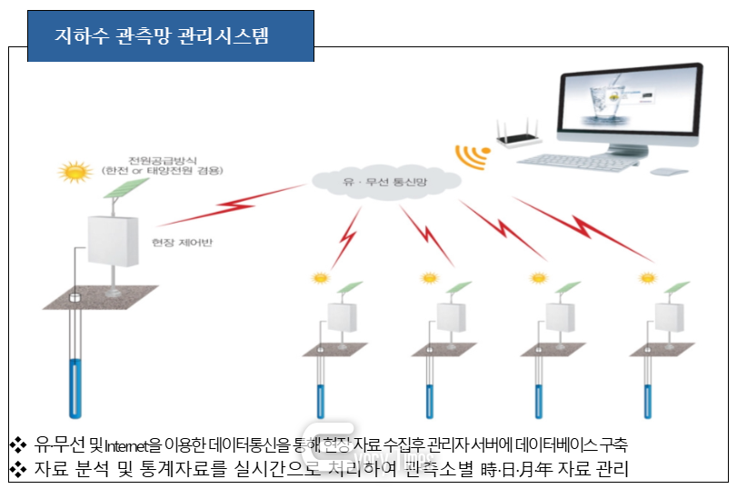 지하수 관측망 관리시스템 개요도(제공=부산시)