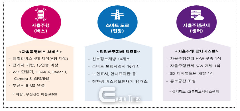 자율주행버스 주요내용(제공=부산시)