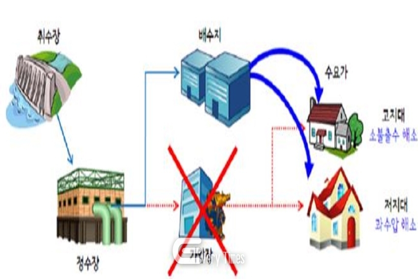 배수지 공급 계통도(제공=부산시)